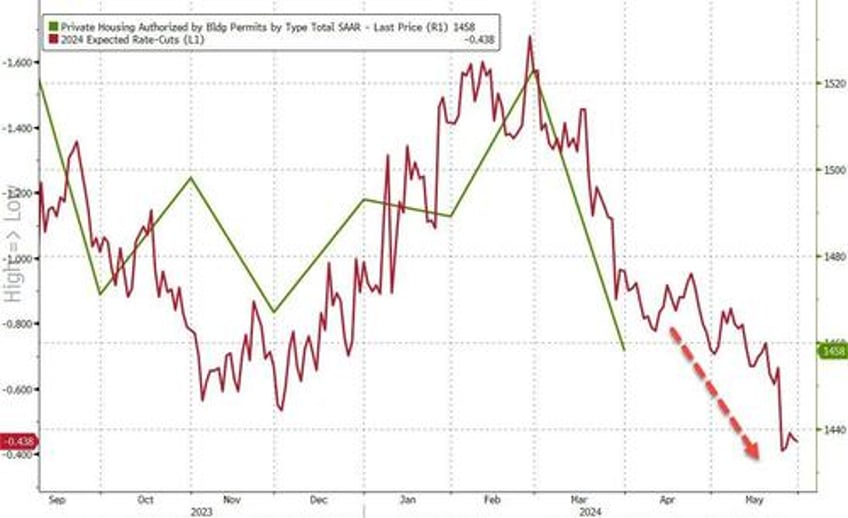 us housing starts collapsed in march biggest drop since covid lockdowns