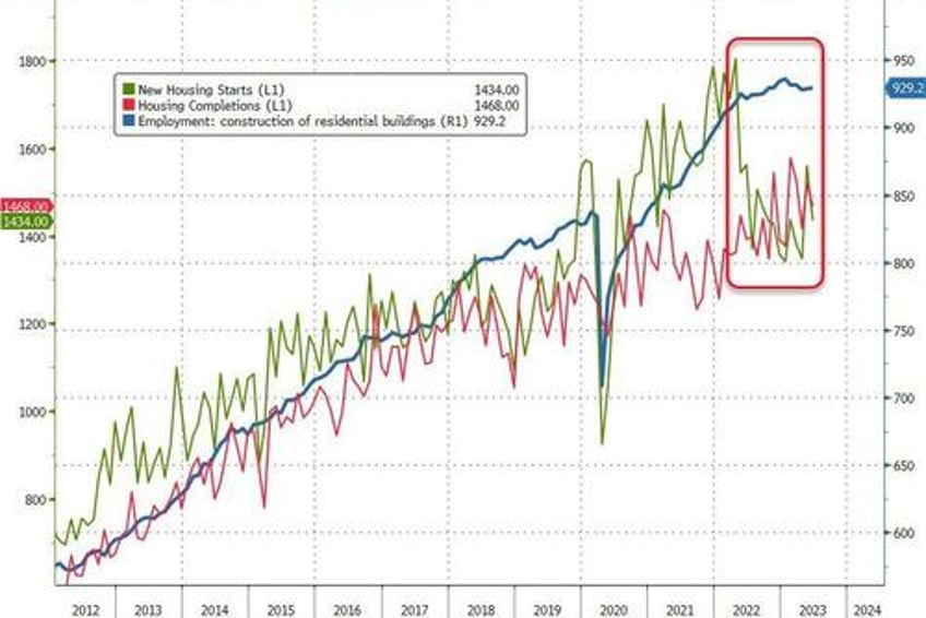 us housing starts permits plunged in june rental unit apps collapse