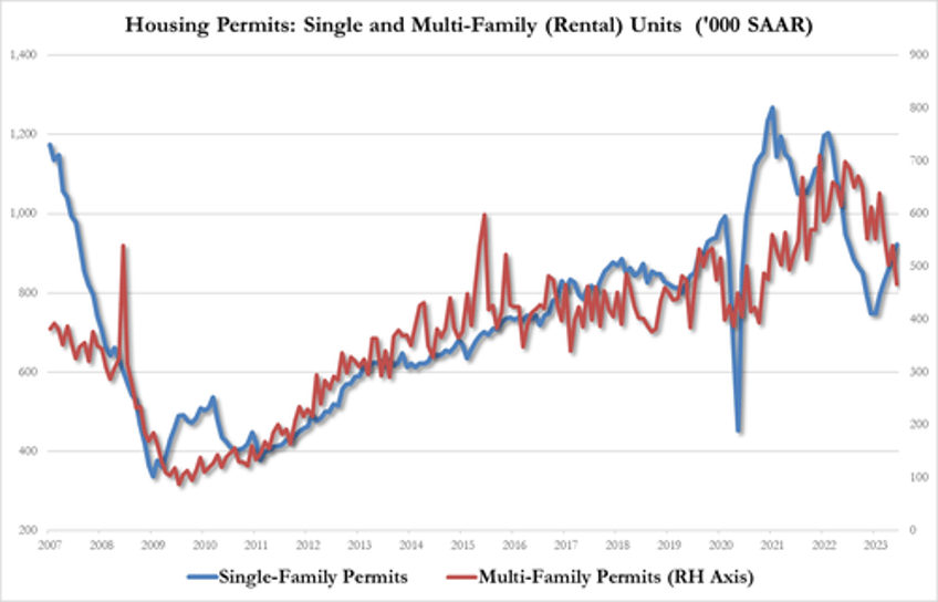 us housing starts permits plunged in june rental unit apps collapse