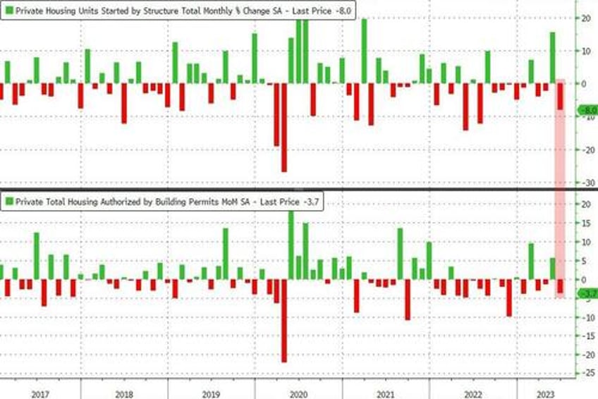 us housing starts permits plunged in june rental unit apps collapse