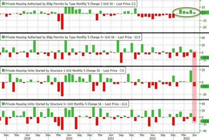 us housing starts permits plunged in june rental unit apps collapse