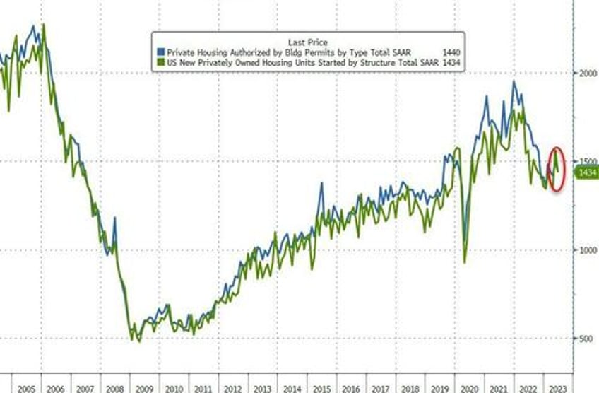 us housing starts permits plunged in june rental unit apps collapse