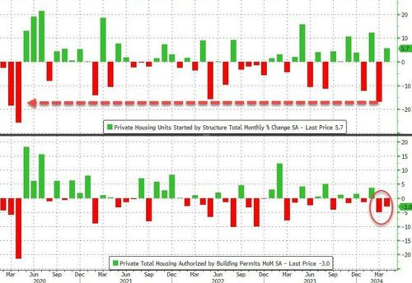 us housing starts permits ugly in april after huge revisions