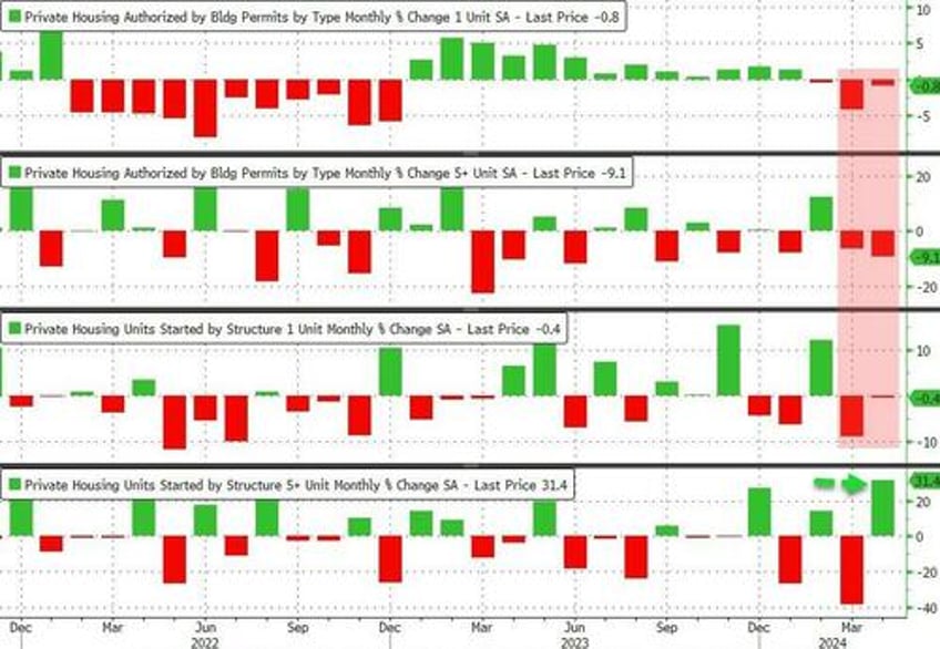 us housing starts permits ugly in april after huge revisions