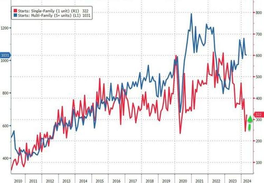 us housing starts permits ugly in april after huge revisions