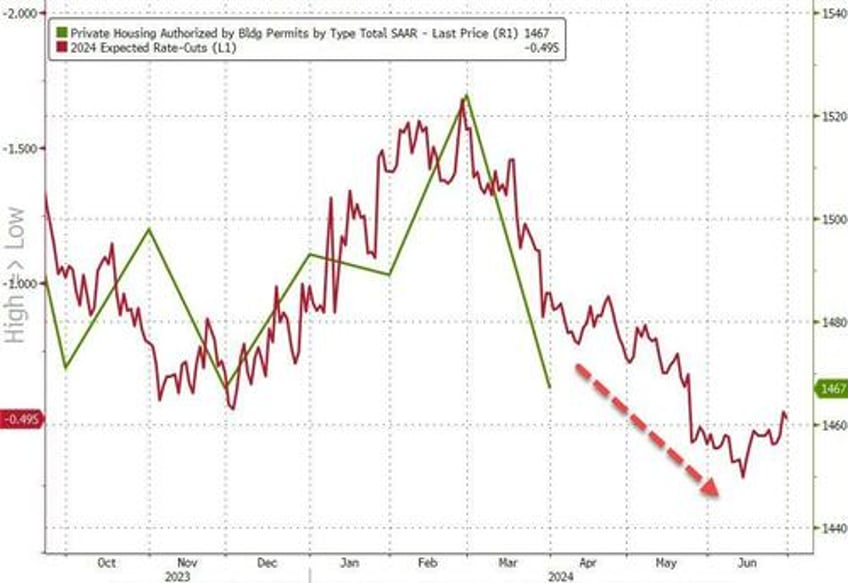 us housing starts permits ugly in april after huge revisions