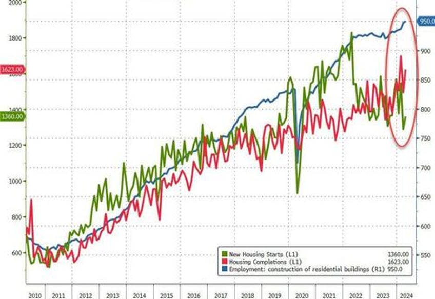 us housing starts permits ugly in april after huge revisions