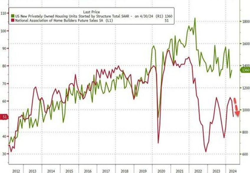 us housing starts permits ugly in april after huge revisions