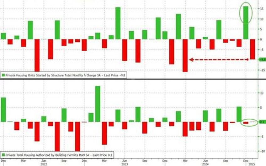 us housing starts plunged in january along with homebuilder confidence