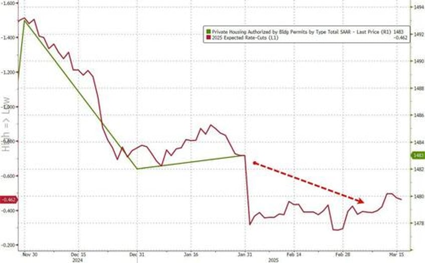 us housing starts plunged in january along with homebuilder confidence