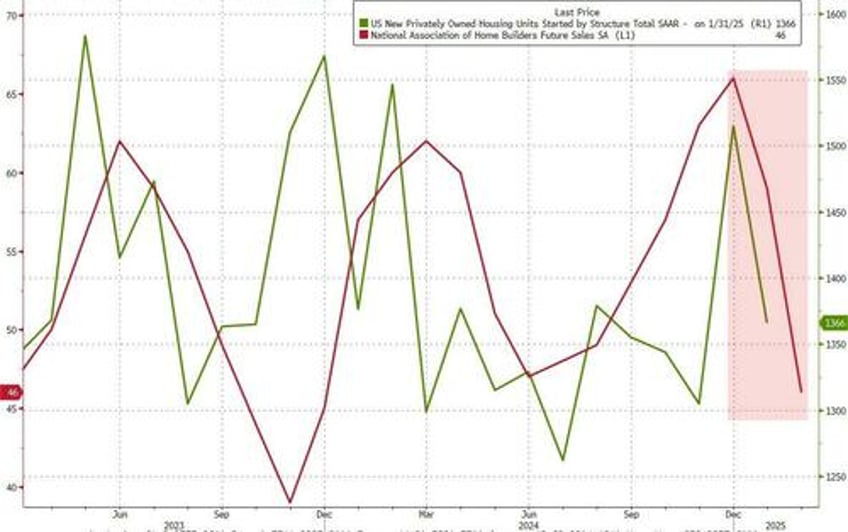 us housing starts plunged in january along with homebuilder confidence