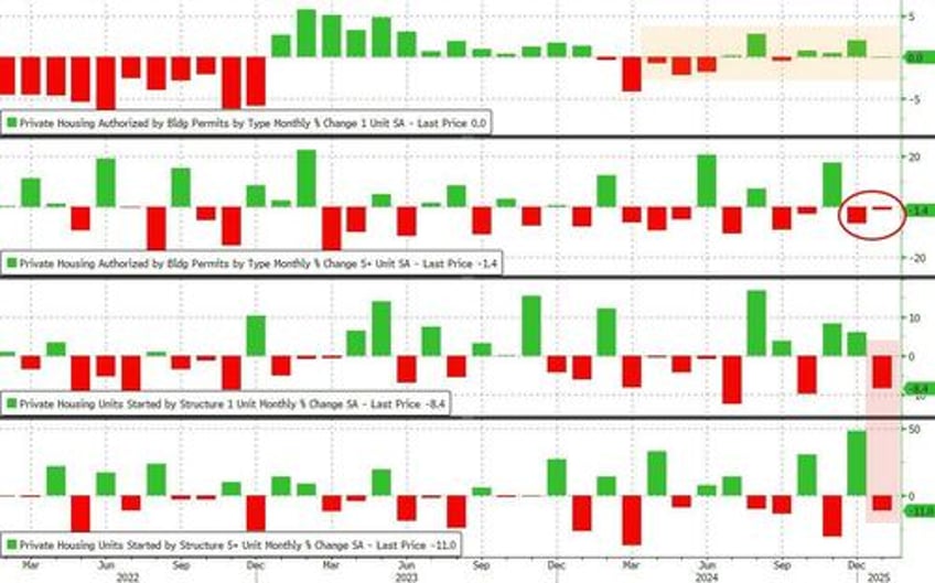 us housing starts plunged in january along with homebuilder confidence