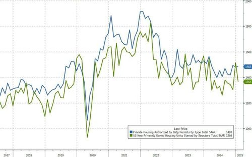 us housing starts plunged in january along with homebuilder confidence