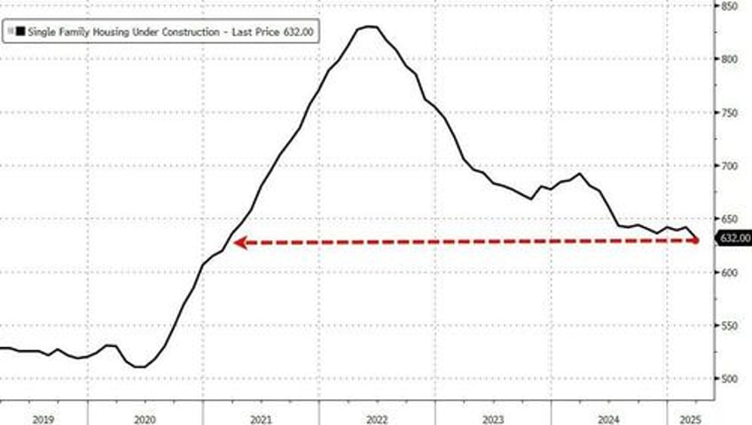 us housing starts plunged most since covid in march
