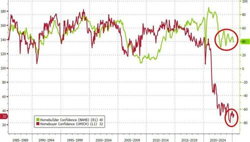us housing starts plunged most since covid in march