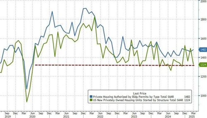 us housing starts plunged most since covid in march