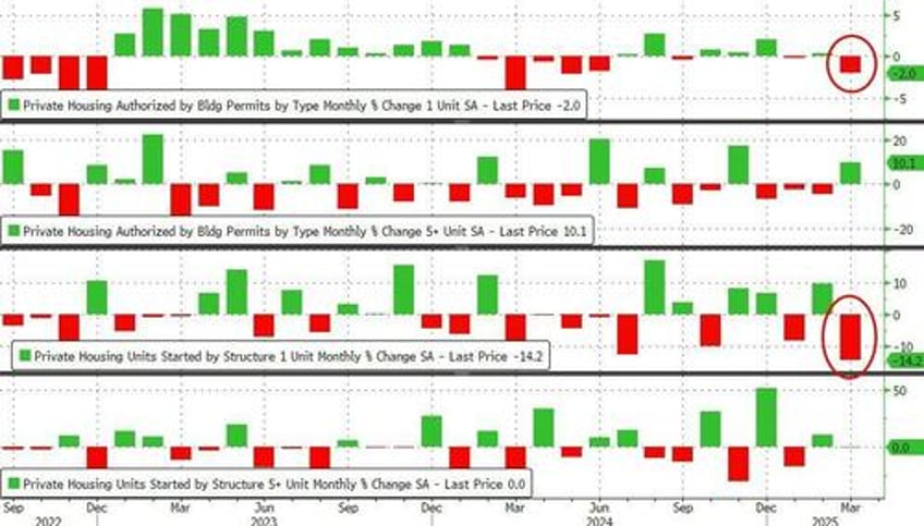 us housing starts plunged most since covid in march