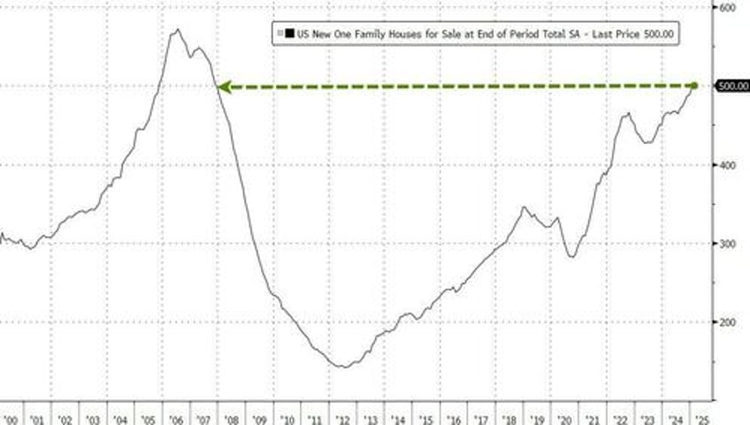 us housing starts plunged most since covid in march