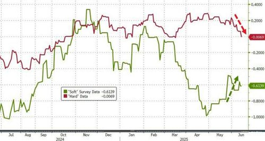 us industrial production drops in may as capacity utilization sinks