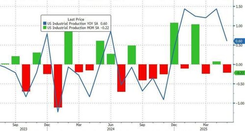 us industrial production drops in may as capacity utilization sinks