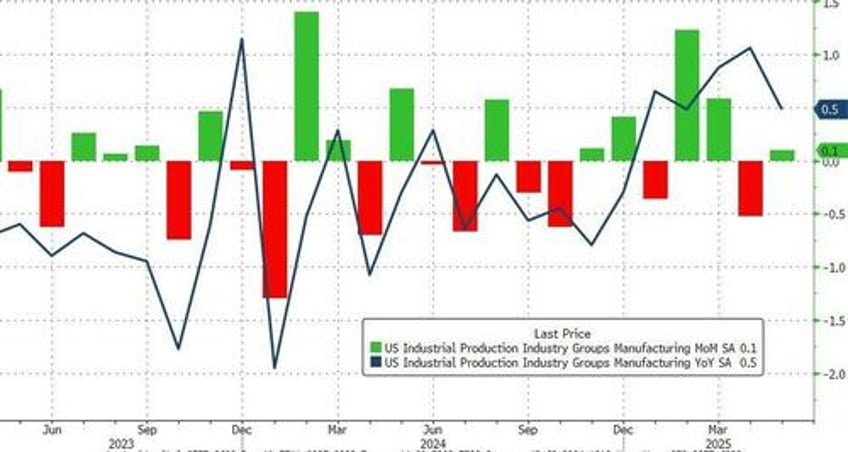 us industrial production drops in may as capacity utilization sinks