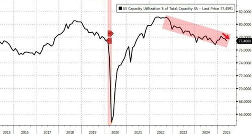 us industrial production drops in may as capacity utilization sinks