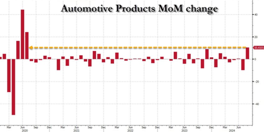 us industrial production is flat yoy in august despite surge in auto production