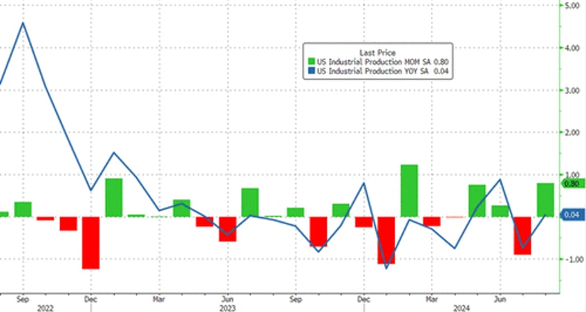 us industrial production is flat yoy in august despite surge in auto production