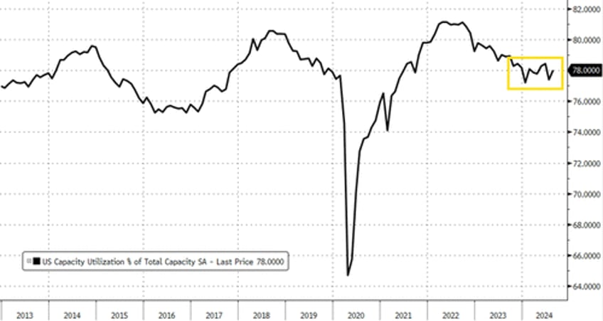 us industrial production is flat yoy in august despite surge in auto production