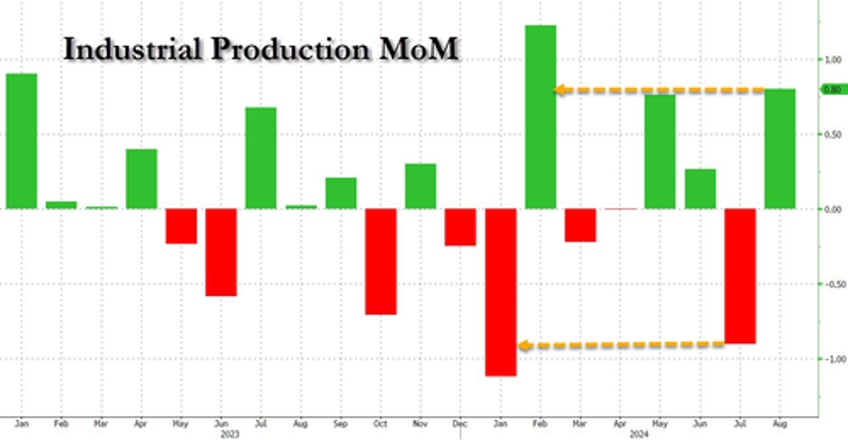 us industrial production is flat yoy in august despite surge in auto production