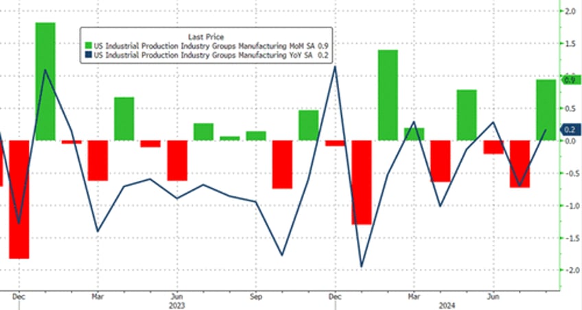 us industrial production is flat yoy in august despite surge in auto production