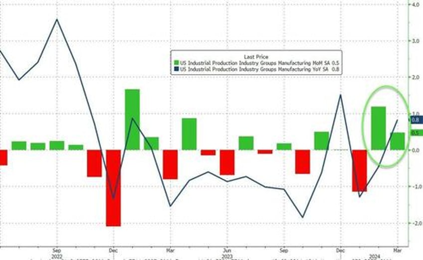 us industrial production is flat yoy in march