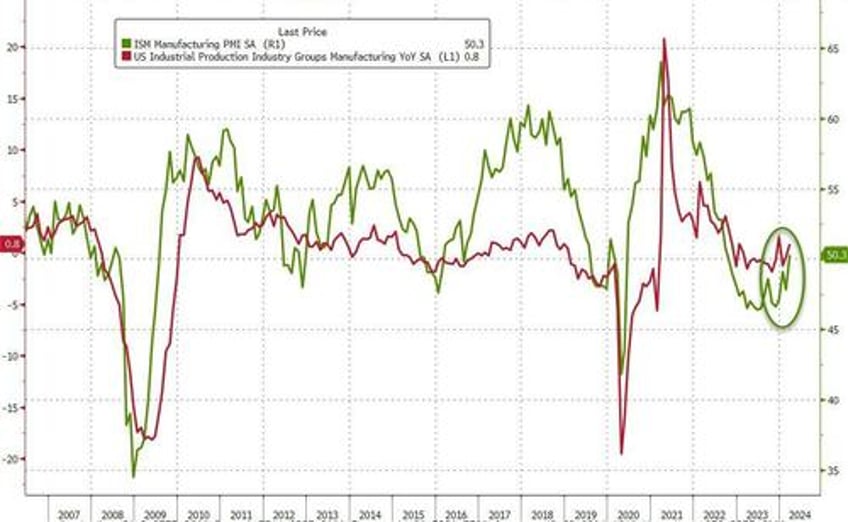 us industrial production is flat yoy in march