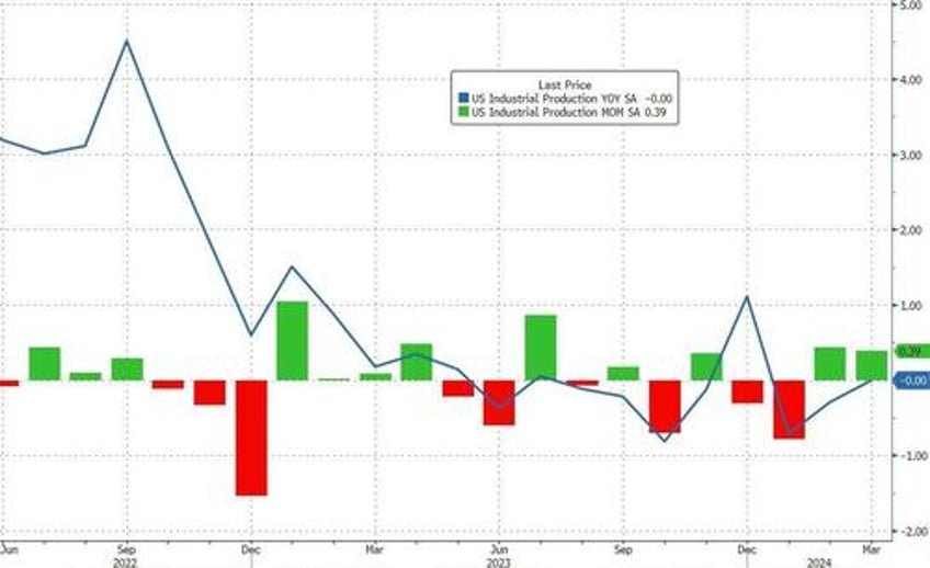 us industrial production is flat yoy in march