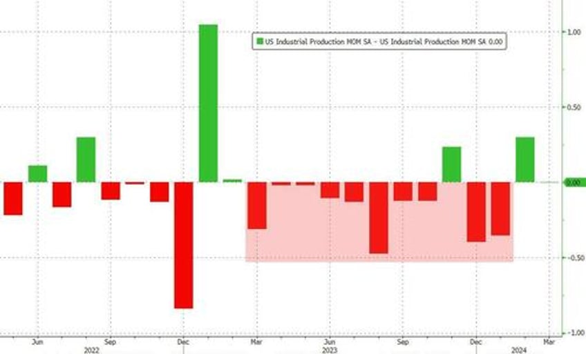 us industrial production is flat yoy in march