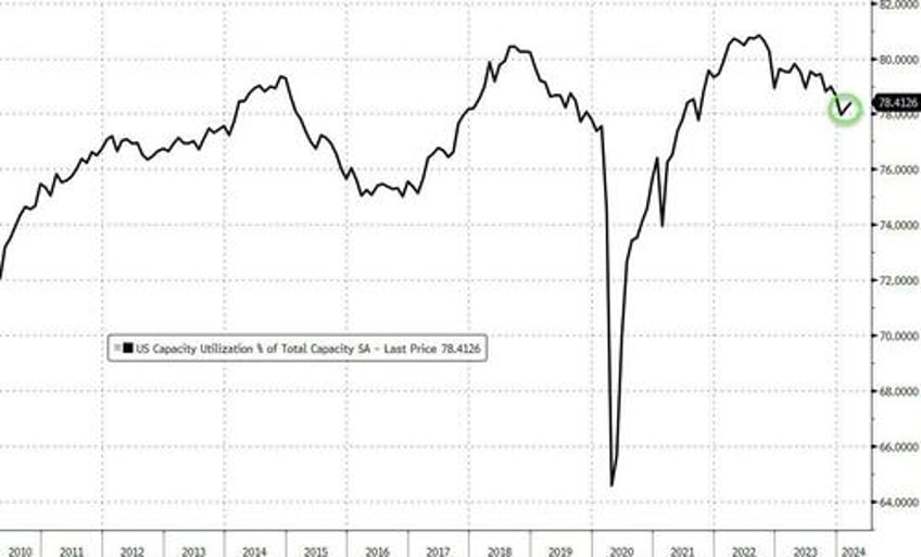 us industrial production is flat yoy in march