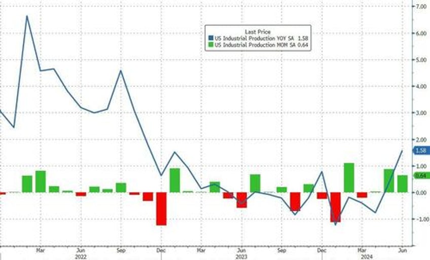 us industrial production manufacturing jumps in june but