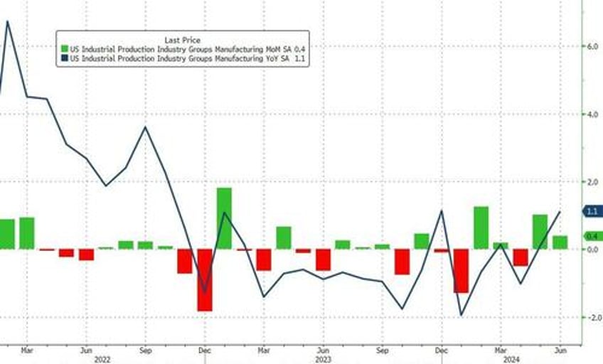 us industrial production manufacturing jumps in june but