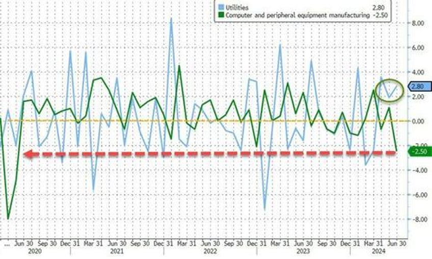 us industrial production manufacturing jumps in june but