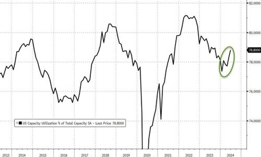 us industrial production manufacturing jumps in june but