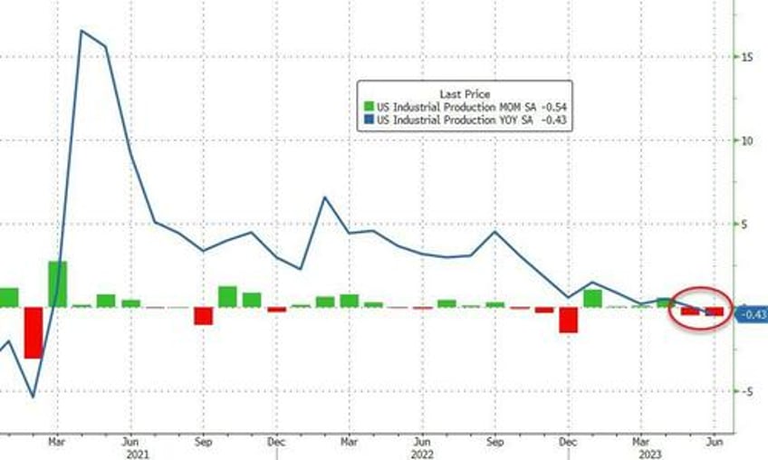 us industrial production posts first annual decline in 28 months