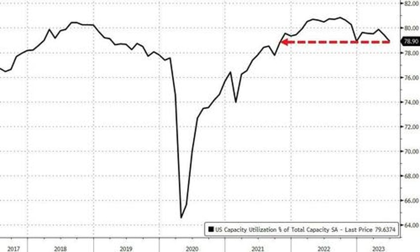 us industrial production posts first annual decline in 28 months