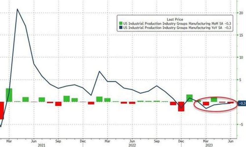 us industrial production posts first annual decline in 28 months