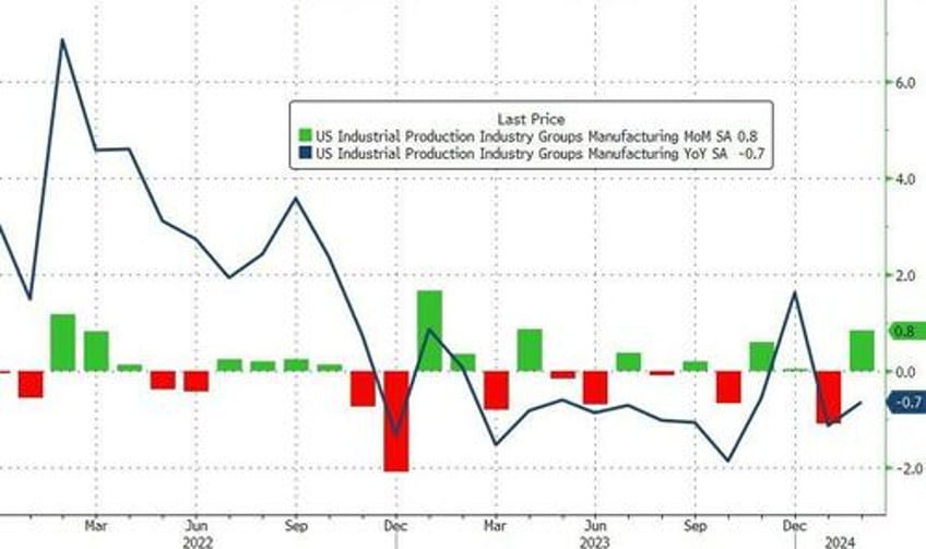 us industrial production sees more downward revisions you cant make this up