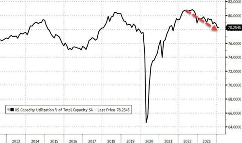 us industrial production sees more downward revisions you cant make this up