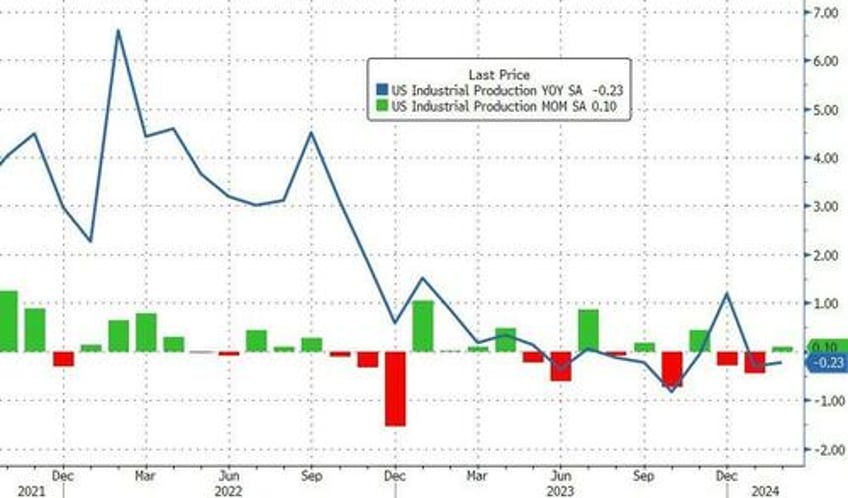 us industrial production sees more downward revisions you cant make this up