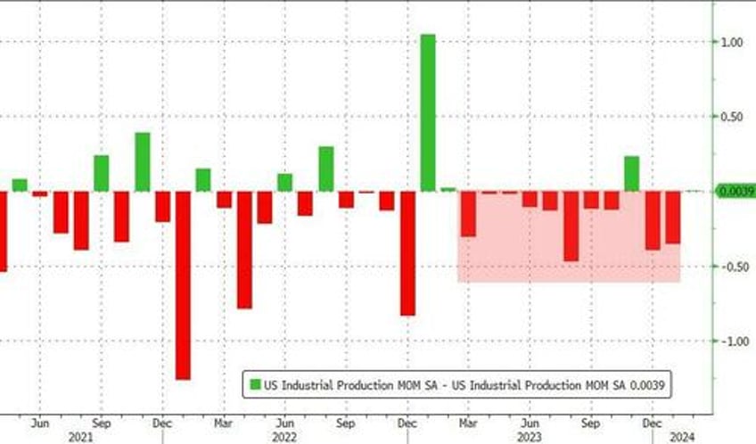 us industrial production sees more downward revisions you cant make this up