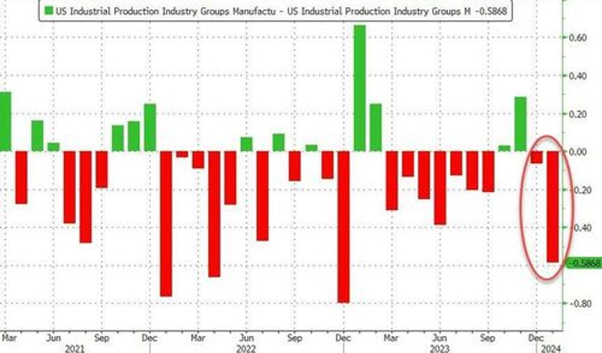 us industrial production sees more downward revisions you cant make this up