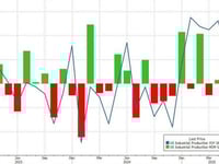US Industrial Production Surges In June