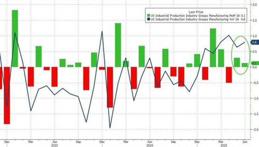 us industrial production surges in june
